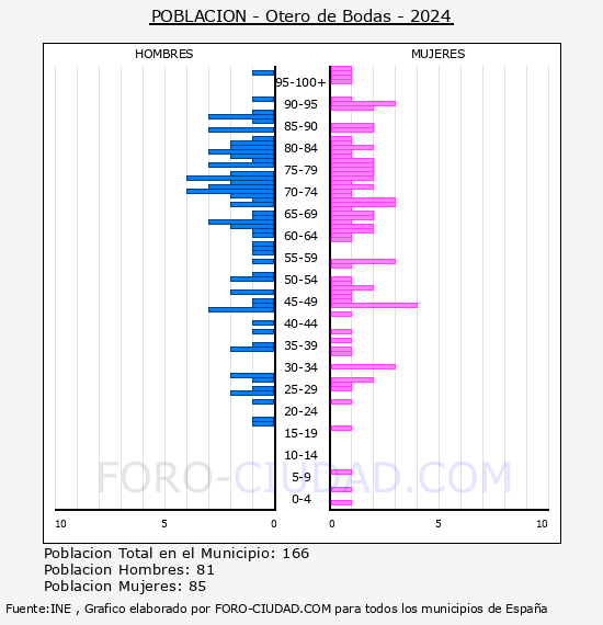 Otero de Bodas - Pirmide de poblacin por aos- Censo 2024