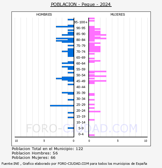 Peque - Pirmide de poblacin por aos- Censo 2024