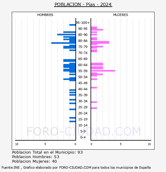 P�as - Pir�mide de poblaci�n por a�os- Censo 2024