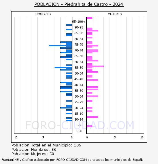 Piedrahita de Castro - Pir�mide de poblaci�n por a�os- Censo 2024
