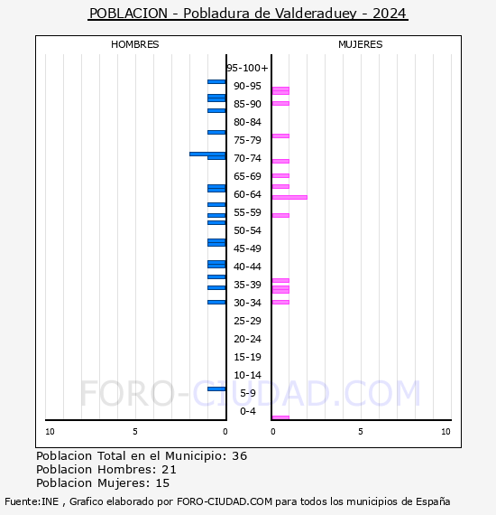 Pobladura de Valderaduey - Pirmide de poblacin por aos- Censo 2024
