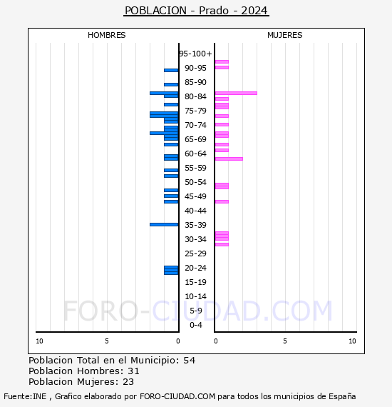 Prado - Pir�mide de poblaci�n por a�os- Censo 2024