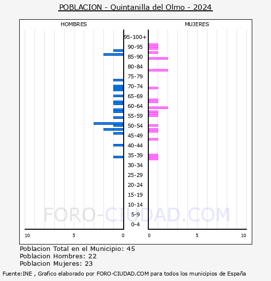 Quintanilla del Olmo - Pirmide de poblacin por aos- Censo 2024