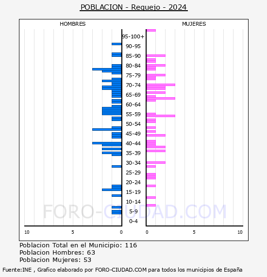 Requejo - Pirmide de poblacin por aos- Censo 2024