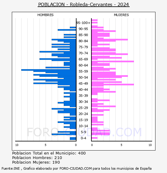 Robleda-Cervantes - Pir�mide de poblaci�n por a�os- Censo 2024