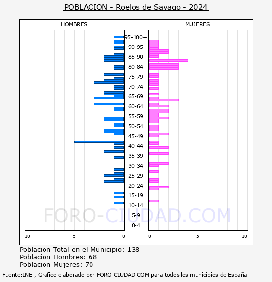 Roelos de Sayago - Pir�mide de poblaci�n por a�os- Censo 2024