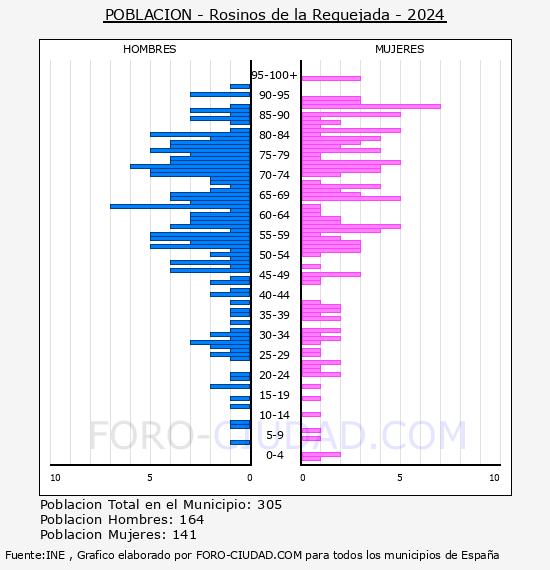 Rosinos de la Requejada - Pirmide de poblacin por aos- Censo 2024