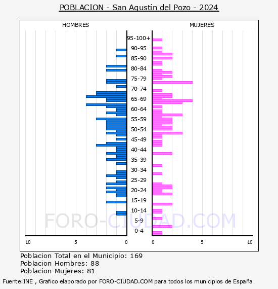 San Agust�n del Pozo - Pir�mide de poblaci�n por a�os- Censo 2024