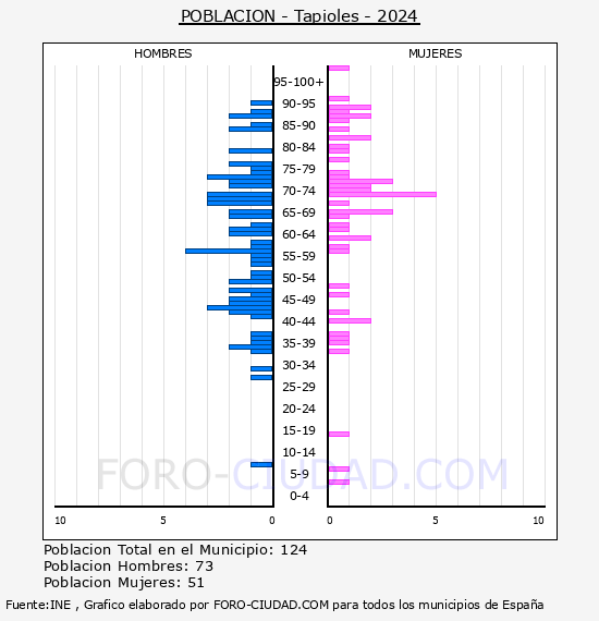 Tapioles - Pir�mide de poblaci�n por a�os- Censo 2024