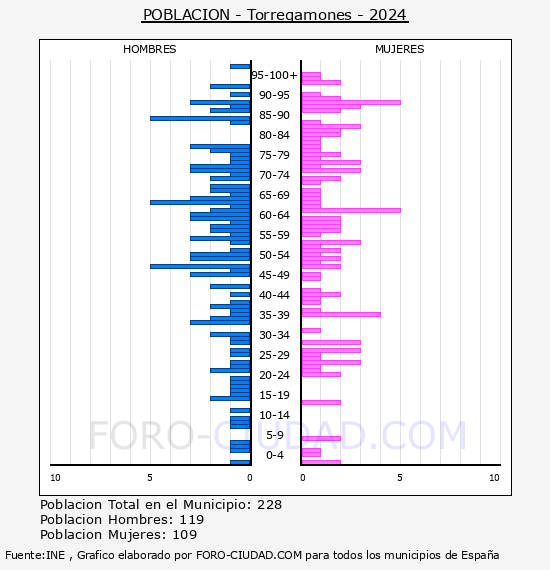 Torregamones - Pirmide de poblacin por aos- Censo 2024