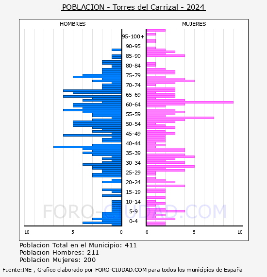Torres del Carrizal - Pirmide de poblacin por aos- Censo 2024