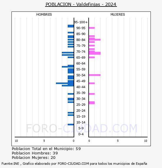 Valdefinjas - Pir�mide de poblaci�n por a�os- Censo 2024