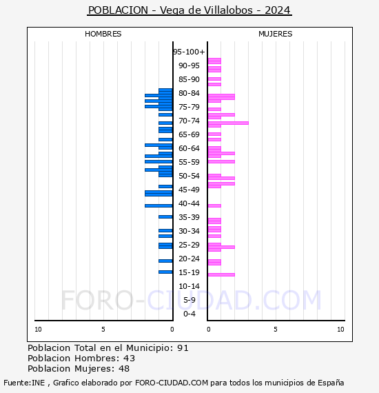 Vega de Villalobos - Pirmide de poblacin por aos- Censo 2024