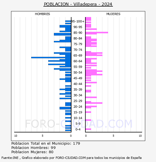 Villadepera - Pirmide de poblacin por aos- Censo 2024
