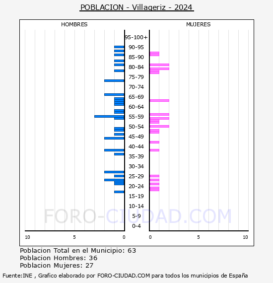 Villageriz - Pirmide de poblacin por aos- Censo 2024
