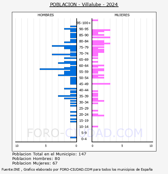Villalube - Pir�mide de poblaci�n por a�os- Censo 2024