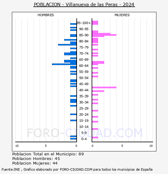 Villanueva de las Peras - Pir�mide de poblaci�n por a�os- Censo 2024
