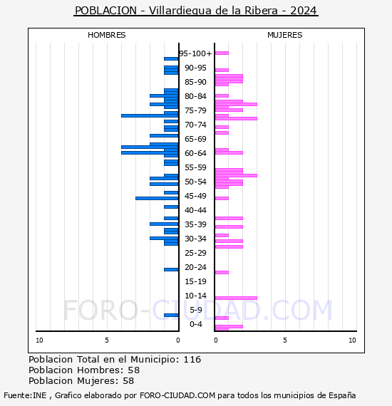 Villardiegua de la Ribera - Pir�mide de poblaci�n por a�os- Censo 2024