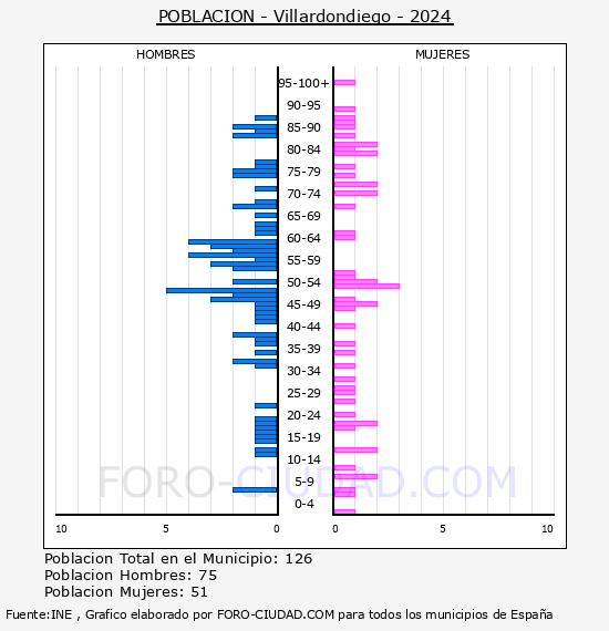 Villardondiego - Pirmide de poblacin por aos- Censo 2024