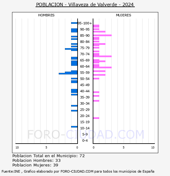 Villaveza de Valverde - Pir�mide de poblaci�n por a�os- Censo 2024