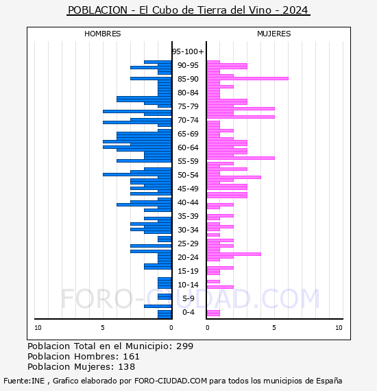 El Cubo de Tierra del Vino - Pirmide de poblacin por aos- Censo 2024