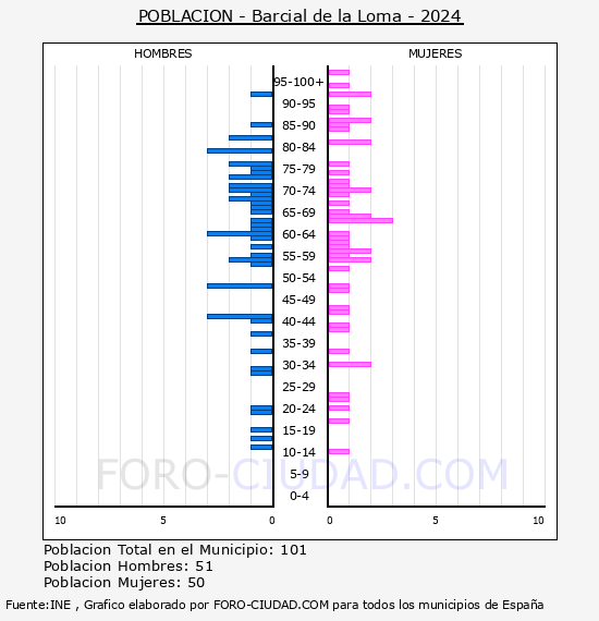 Barcial de la Loma - Pirmide de poblacin por aos- Censo 2024