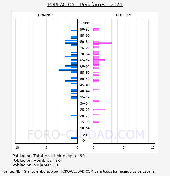 Benafarces - Pirmide de poblacin por aos- Censo 2024