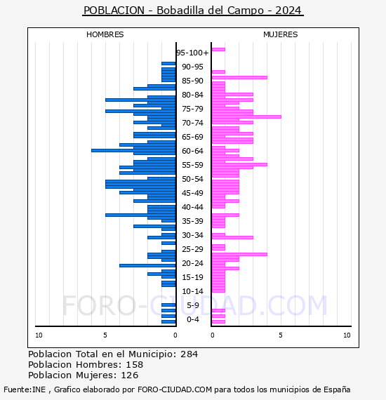 Bobadilla del Campo - Pir�mide de poblaci�n por a�os- Censo 2024