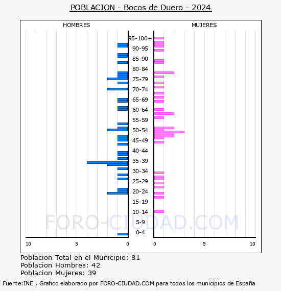 Bocos de Duero - Pirmide de poblacin por aos- Censo 2024