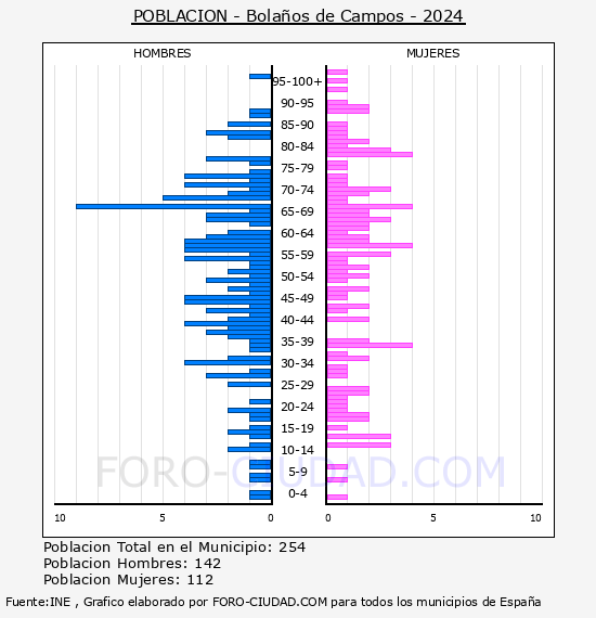 Bola�os de Campos - Pir�mide de poblaci�n por a�os- Censo 2024