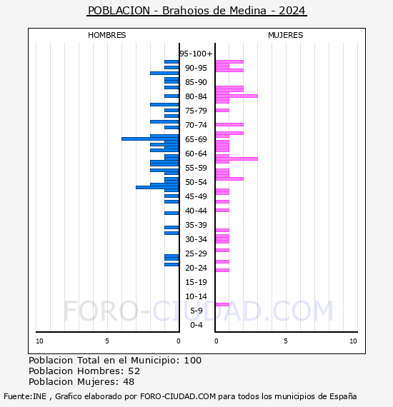 Brahojos de Medina - Pirmide de poblacin por aos- Censo 2024