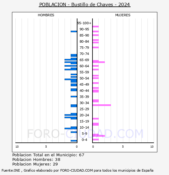 Bustillo de Chaves - Pir�mide de poblaci�n por a�os- Censo 2024