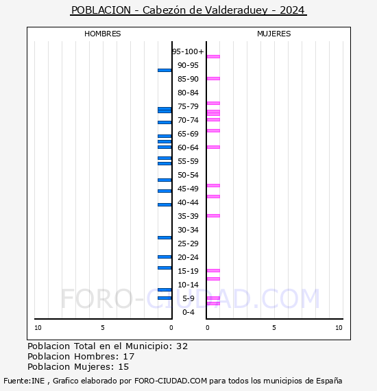 Cabezn de Valderaduey - Pirmide de poblacin por aos- Censo 2024