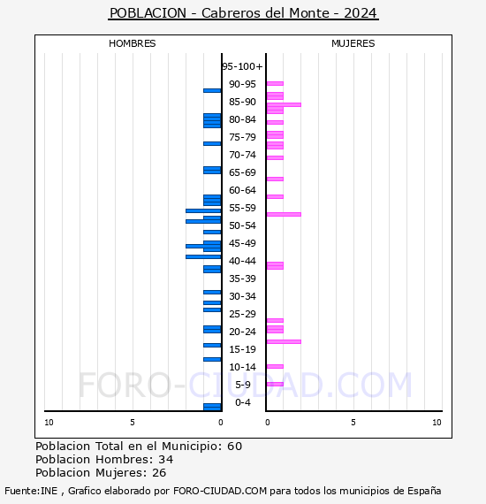 Cabreros del Monte - Pir�mide de poblaci�n por a�os- Censo 2024