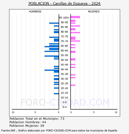 Canillas de Esgueva - Pirmide de poblacin por aos- Censo 2024