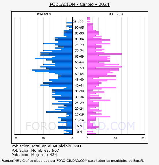 Carpio - Pir�mide de poblaci�n por a�os- Censo 2024