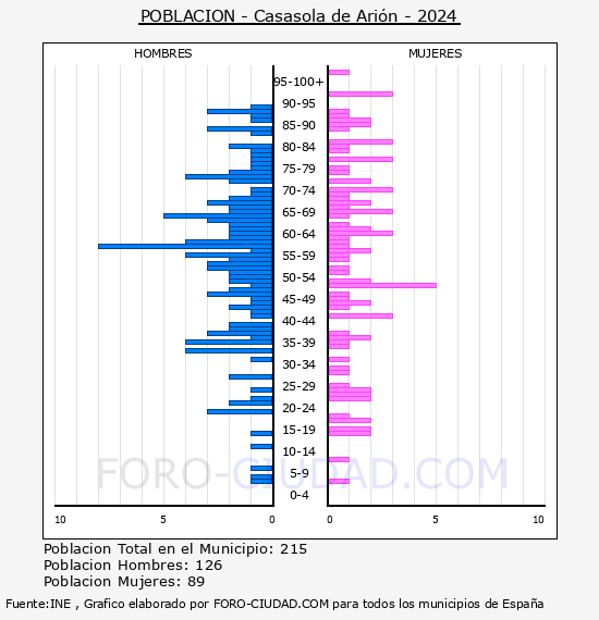 Casasola de Ari�n - Pir�mide de poblaci�n por a�os- Censo 2024