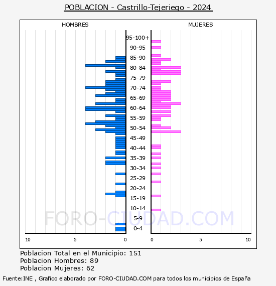 Castrillo-Tejeriego - Pirmide de poblacin por aos- Censo 2024