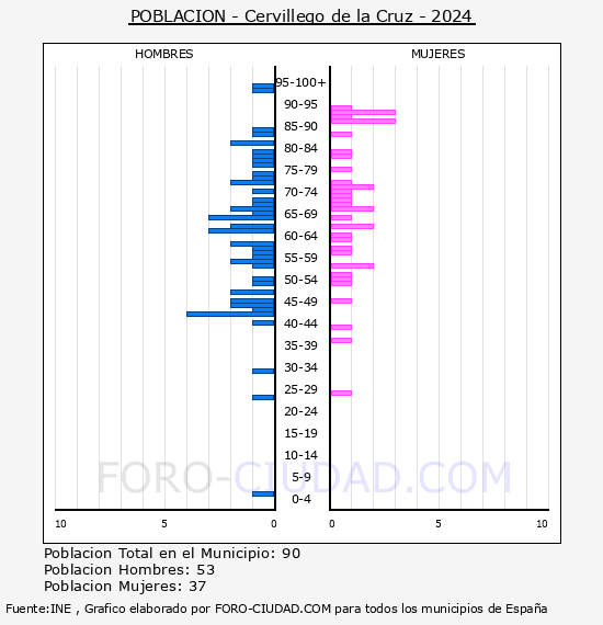 Cervillego de la Cruz - Pir�mide de poblaci�n por a�os- Censo 2024