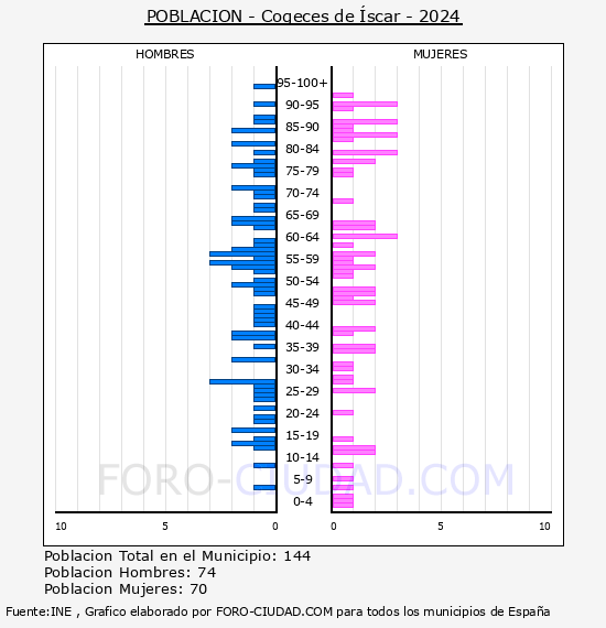 Cogeces de �scar - Pir�mide de poblaci�n por a�os- Censo 2024
