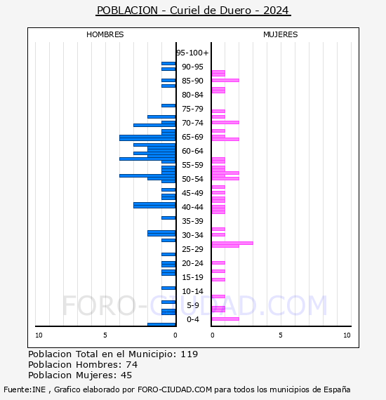 Curiel de Duero - Pir�mide de poblaci�n por a�os- Censo 2024