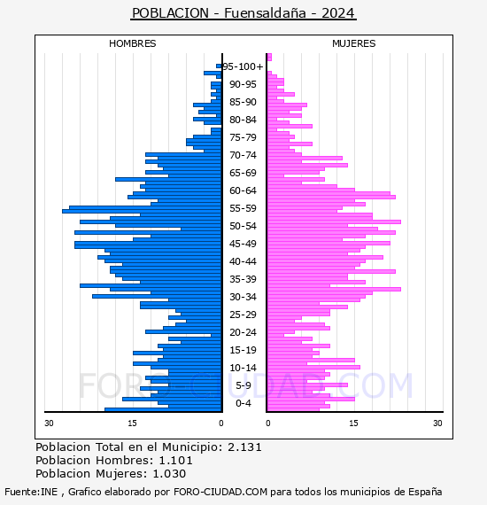 Fuensalda�a - Pir�mide de poblaci�n por a�os- Censo 2024