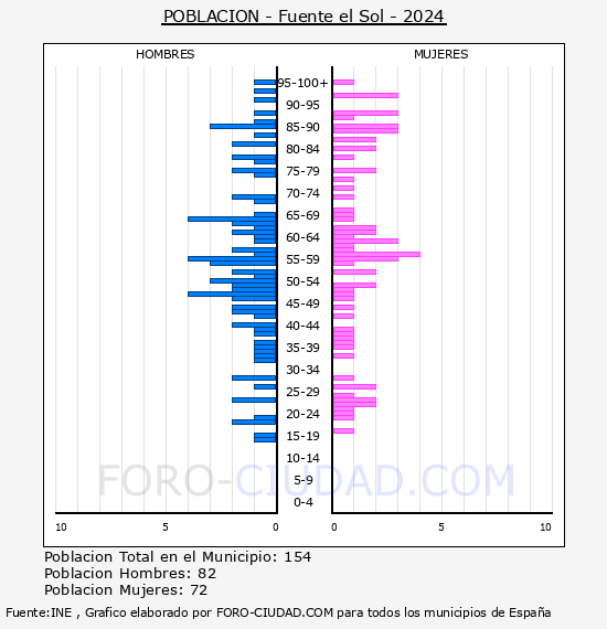 Fuente el Sol - Pir�mide de poblaci�n por a�os- Censo 2024
