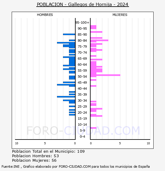 Gallegos de Hornija - Pirmide de poblacin por aos- Censo 2024