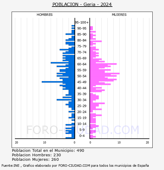 Geria - Pir�mide de poblaci�n por a�os- Censo 2024