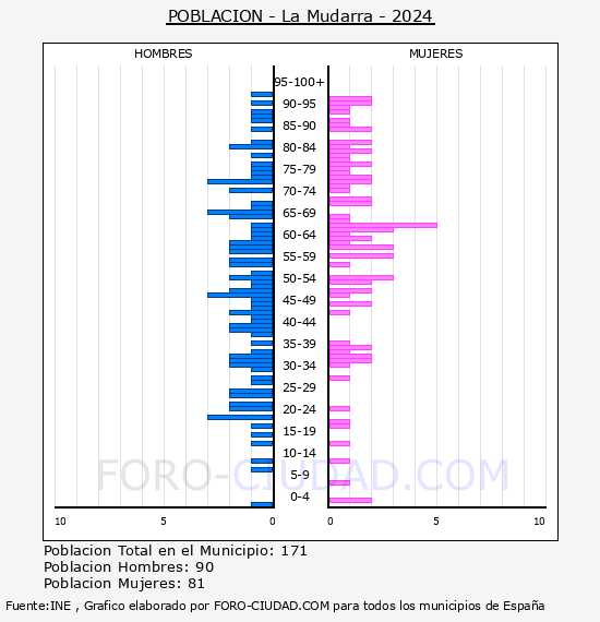 La Mudarra - Pirmide de poblacin por aos- Censo 2024