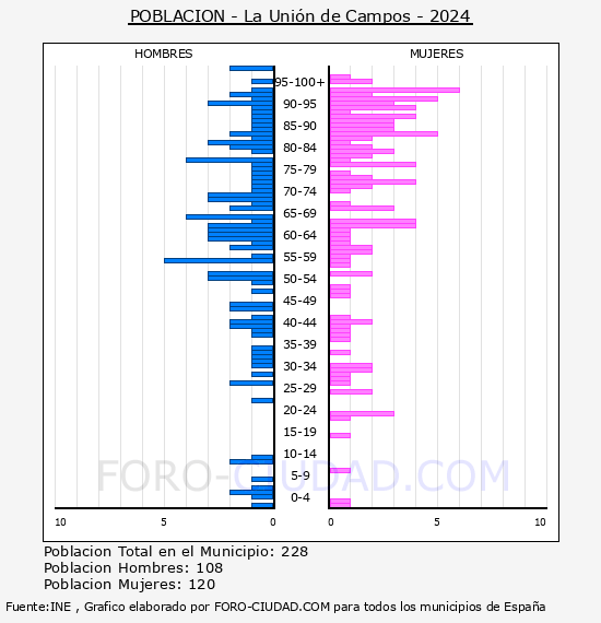 La Unin de Campos - Pirmide de poblacin por aos- Censo 2024