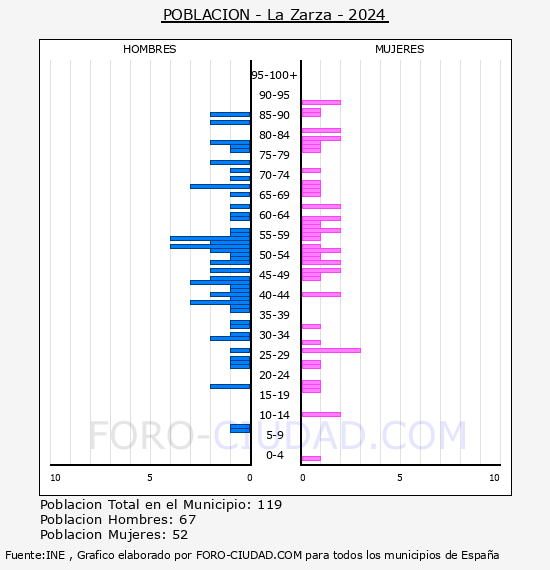 La Zarza - Pirmide de poblacin por aos- Censo 2024