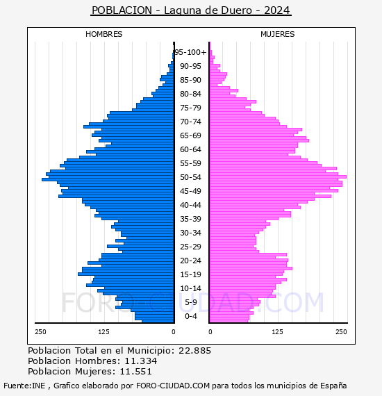 Laguna de Duero - Pirmide de poblacin por aos- Censo 2024