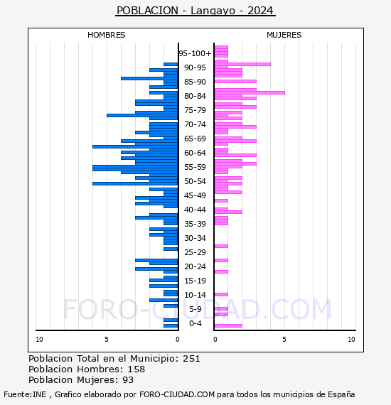 Langayo - Pirmide de poblacin por aos- Censo 2024